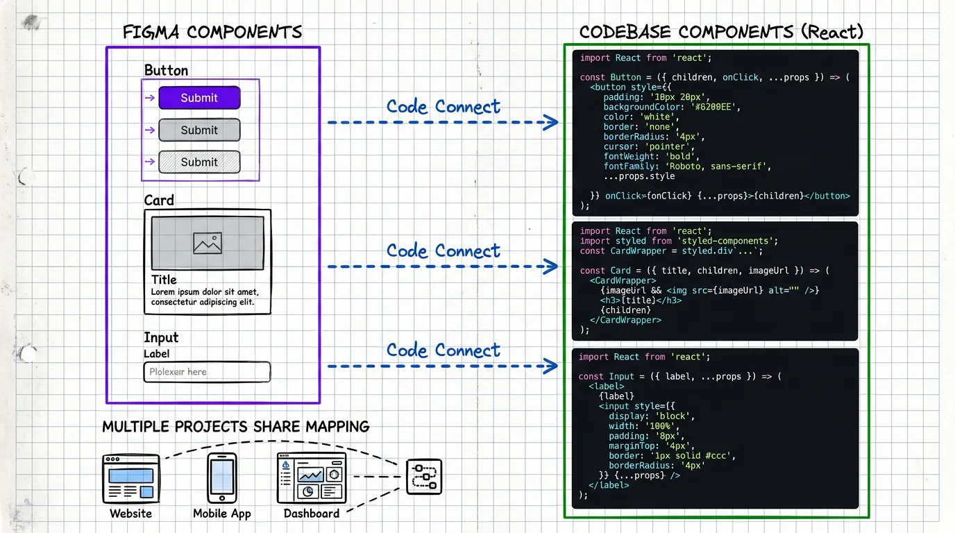 Code Connect — mapping Figma components to codebase components