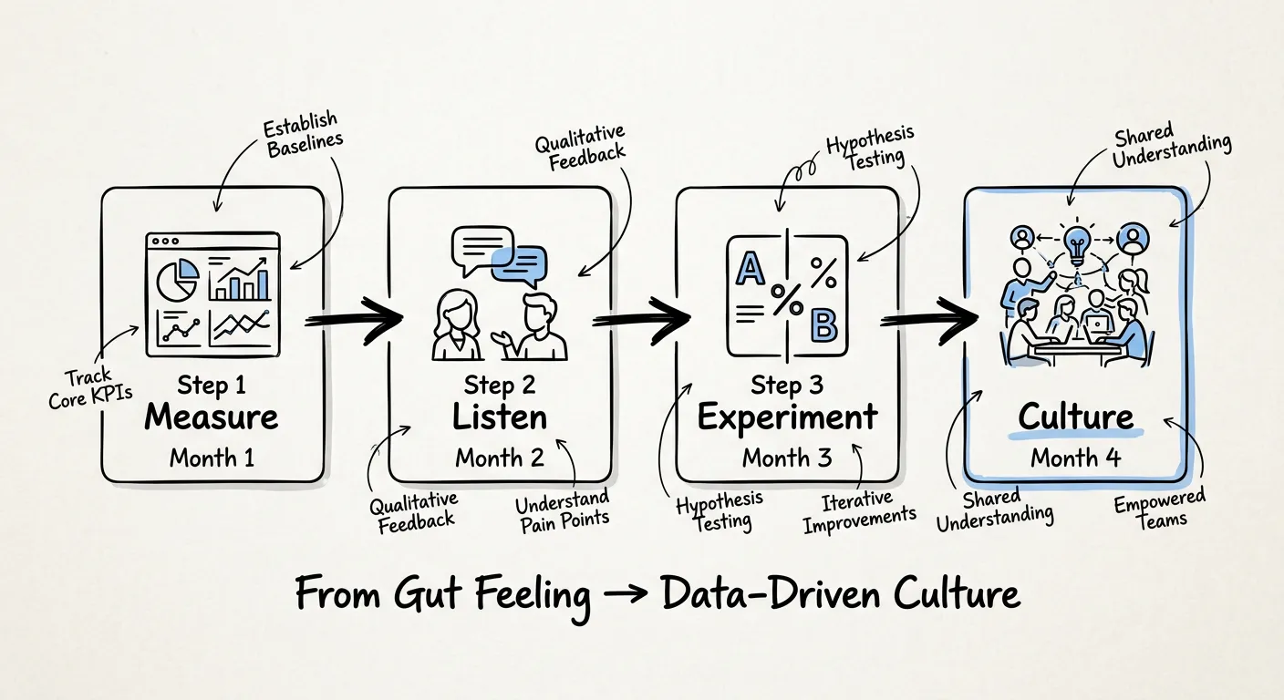 Roadmap: From Gut Feeling to a Data-Driven Culture